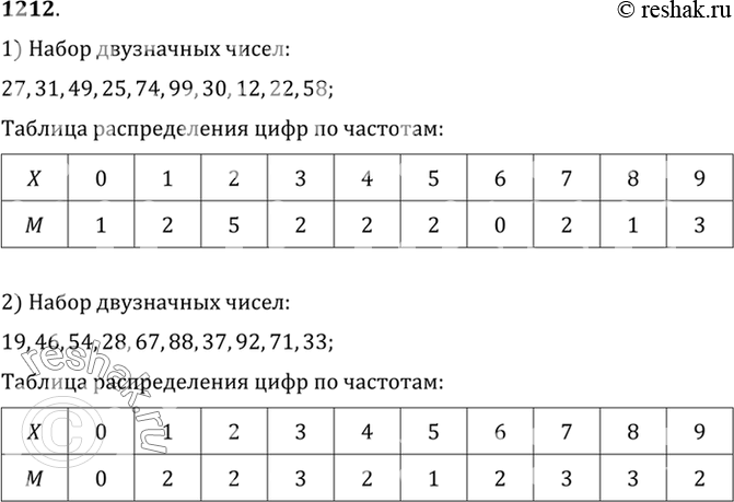 Изображение 1212 Дан набор случайно названных двузначных чисел:1) 27, 31, 49, 25, 74, 99, 30, 12, 22, 58;2) 19, 46, 54, 28, 67, 88, 37, 92, 71, 33.Составить таблицу...