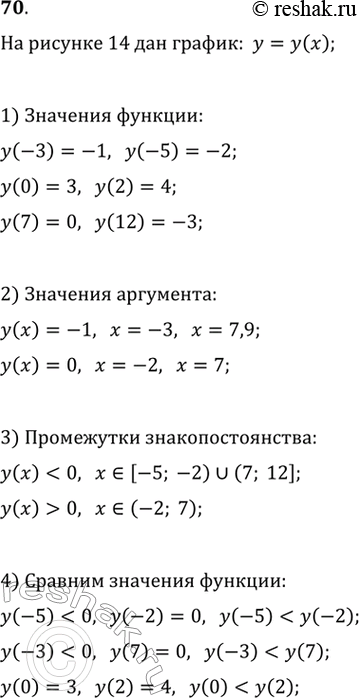 Изображение С помощью графика функции у = у(х), изображённого на рисунке 14:1) найти y(-3), y(—5), y(0), y(2), y(7), y(12);2) найти значения ху при которых у(х) = -1, у(х) =...