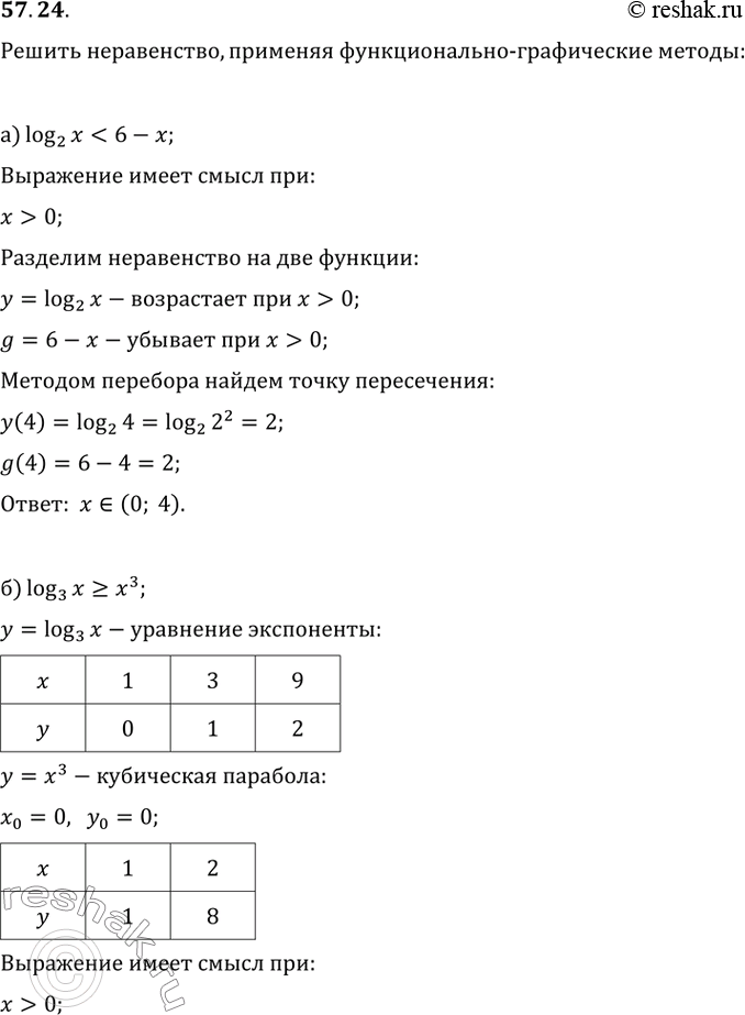 Изображение 57.24 a) log2 x < 6 - x;Р±) log3 x >= С…^3;РІ) log2 x >= 6 - x;Рі) log3 x <...