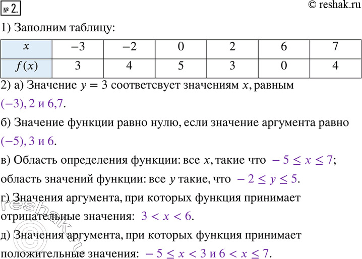 Изображение 2. На рисунке изображён график функции у = f(x).1) Заполните таблицу.2) Заполните пропуски.а) Значение у = 3 соответствует значениям х, равным __________.	б)...