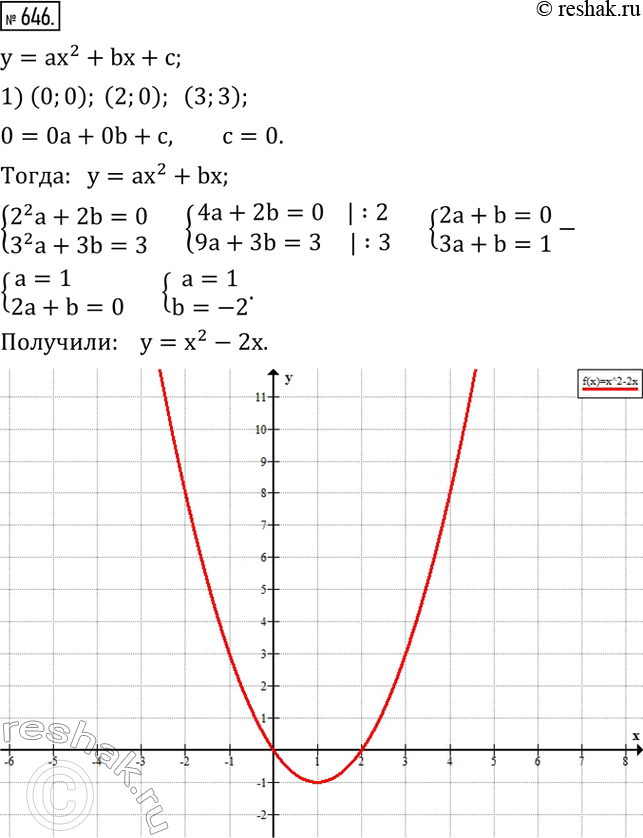 Изображение 646. Построить параболу y=ax^2+bx+c, если известно, что:1) парабола проходит через точки с координатами (0;0), (2;0), (3;3); 2) точка (1;3) является вершиной...