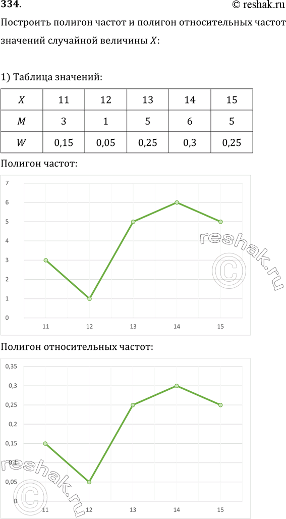 Изображение 334. Построить полигон частот и полигон относительных частот значений случайной величины X, распределение которой по частотам представлено в...