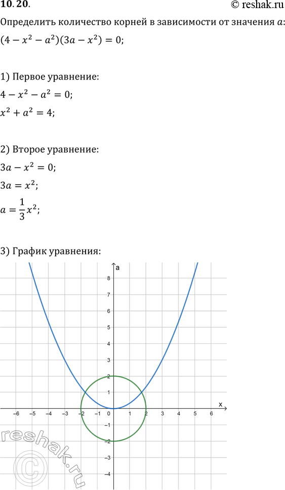 Изображение 10.20. Определите количество корней уравнения (4-x^2-a^2)(3a-x^2)=0 в зависимости от значения параметра...