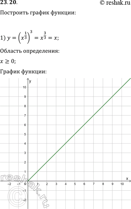 Изображение 23.20. Постройте график функции:1) y=(x^(1/3))^3;   2) y=((x-2)^(1/4))^4;   3) y=x^(1/2) x^(1/3)...
