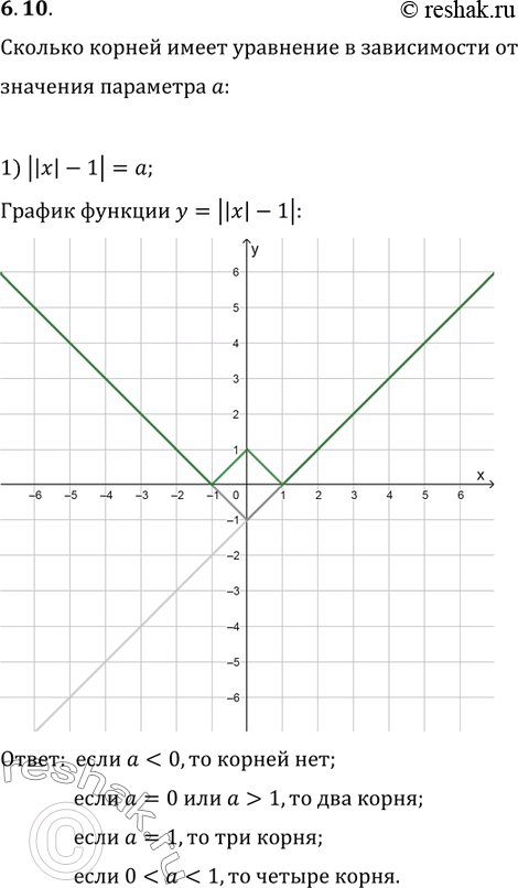 Изображение 6.10. Сколько корней имеет уравнение в зависимости от значения параметра a:1) ||x|-1|=a;   2) |(|x|-1)^2-1|=a;   3)...