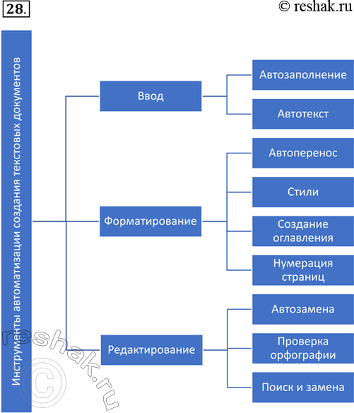 Изображение 28. Создайте кластер «Инструменты автоматизации создания текстовых документов» с учётом таких групп операций, как ввод, редактирование и...