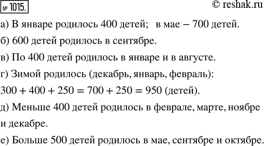 Изображение 1015. На диаграмме показана рождаемость в г. Новинске в течение года. Используя диаграмму, ответьте на вопросы:а) Сколько детей родилось в городе в январе? в мае?б)...