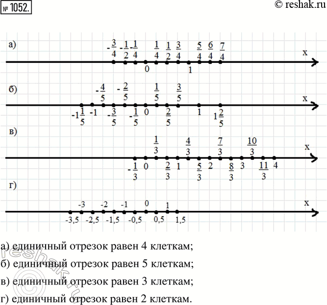 Изображение 1052. Начертите координатную ось и укажите на ней следующие числа, выбрав удобный для работы единичный отрезок и положение начальной точки координатной оси:а) 1/4;...
