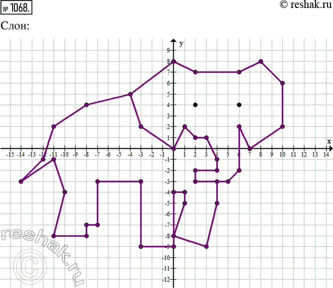 Изображение 1068. Постройте фигуру животного по точкам: (4; -3), (2; —3), (2; 2), (4; 2), (4; -1), (3; 1), (2; 1), (1; 2). (0; 0), (-3; 2). (-4:5), (0; 8), (2:7), (6; 7), (8;8),...