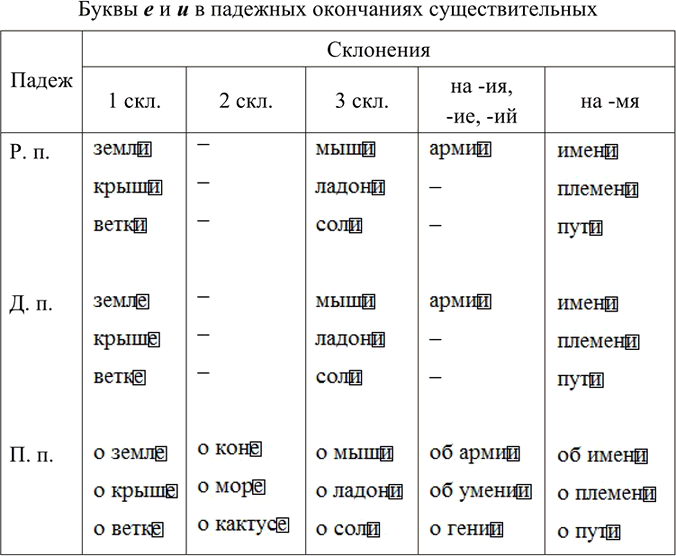 Изображение Спишите, раскрывая скобки и расставляя пропущенные запятые. Подчеркните несклоняемые существительные как члены предложения, укажите их падеж. Почему некоторые...