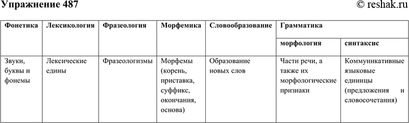 Изображение Рассмотрите таблицу «Разделы науки о языке». Заполните её соответствующими терминами. Что изучается в каждом из...