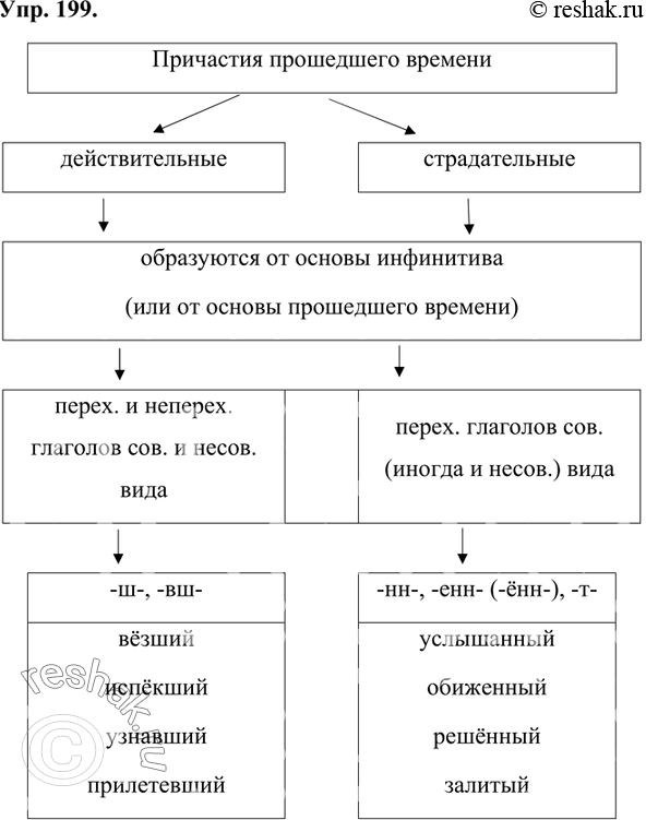 Изображение Просмотрите теоретический материал данного параграфа и обобщите сведения об образовании действительных и страдательных причастий прошедшего времени, представив их в виде...